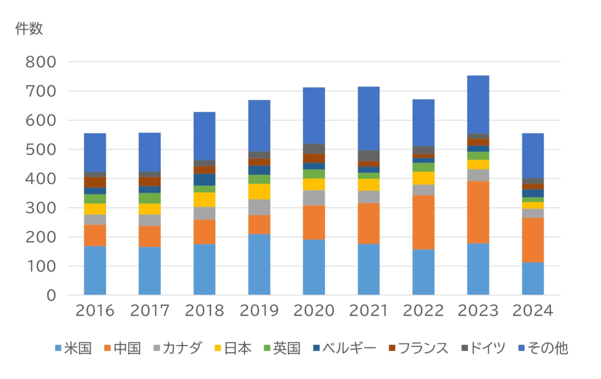 2016年から2024年までの案件数を国別に積み上げ棒グラフ