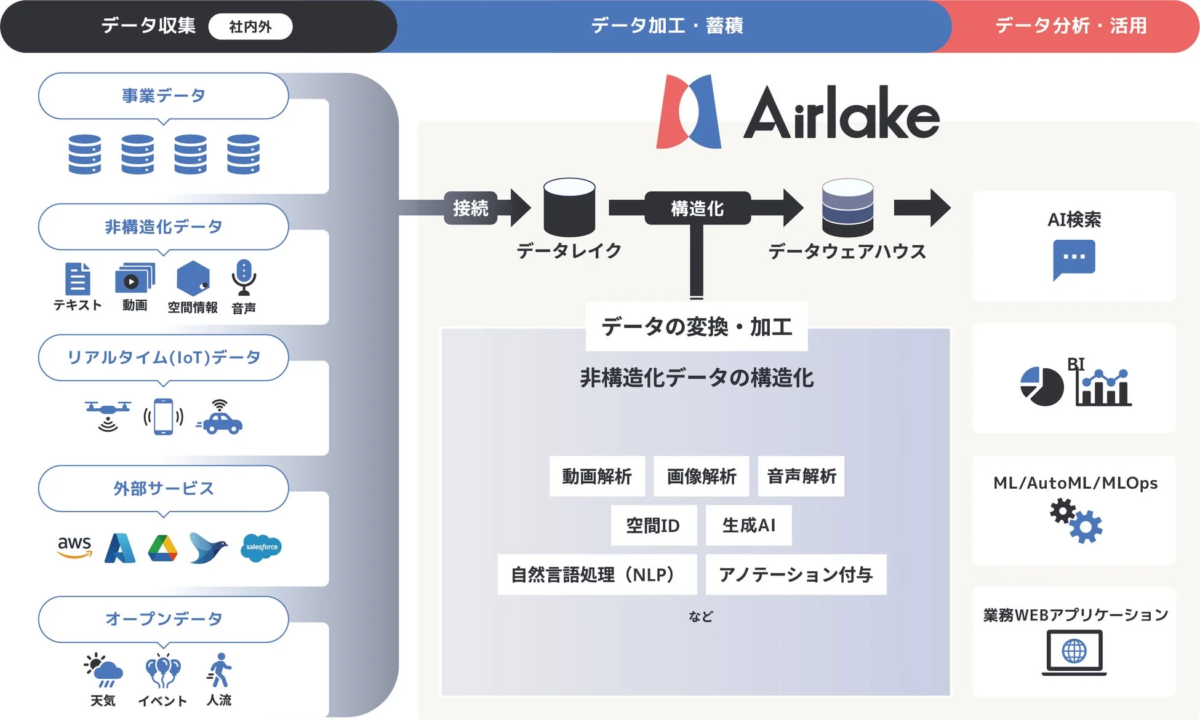 Airlakeのデータ活用プラットフォームの全体像