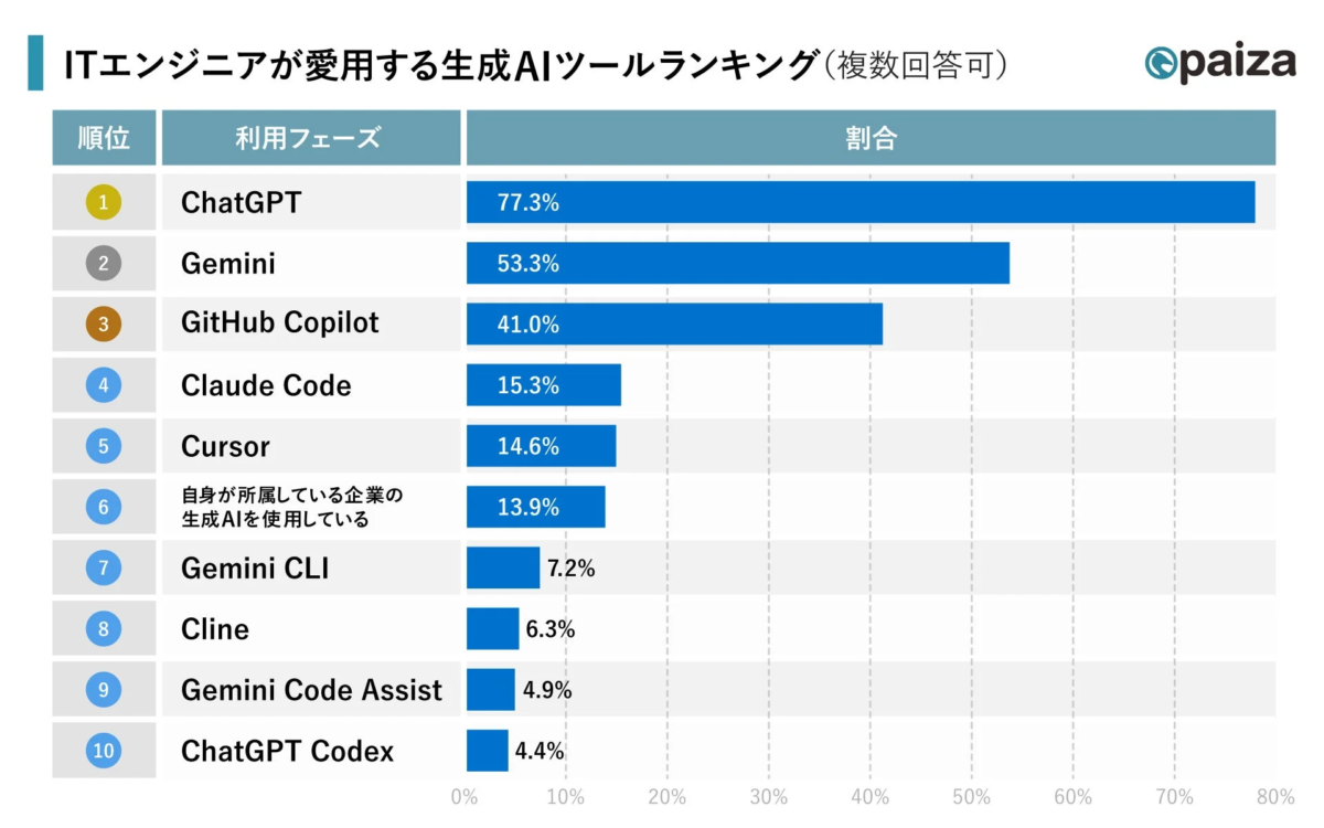 ITエンジニアが愛用する生成AIツールランキング (複数回答可) paiza