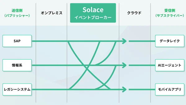 Solaceイベントブローカーを中心としたデータ連携アーキテクチャ図