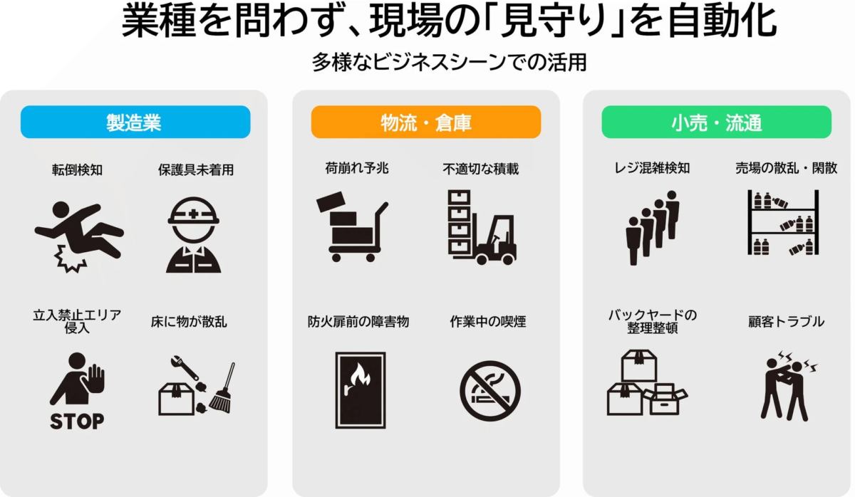 業種を問わず、現場の「見守り」を自動化