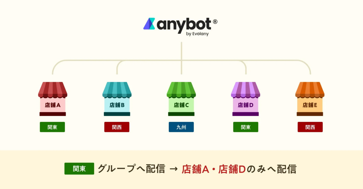 anybotによる店舗ラベルとグループ配信
