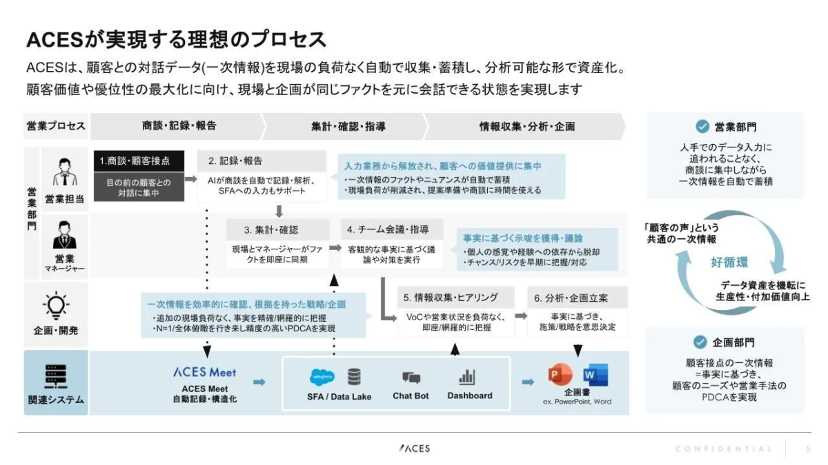 ACESの理想プロセスは、顧客対話データを自動収集・資産化し、営業・企画部門が共通事実に基づき連携。入力業務削減、AI活用で生産性を高め、根拠ある戦略立案と顧客価値最大化を実現する。