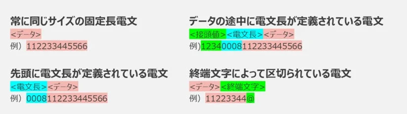 16進数電文フォーマット