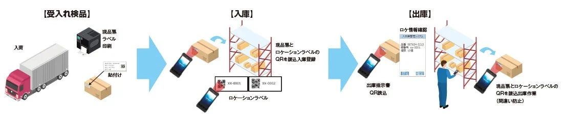 在庫ロケーション管理システム