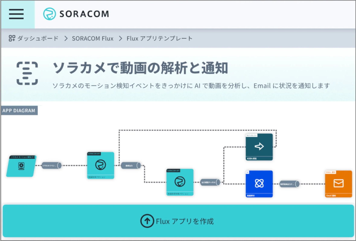 ソラカメで動画の解析と通知のシステム構成図