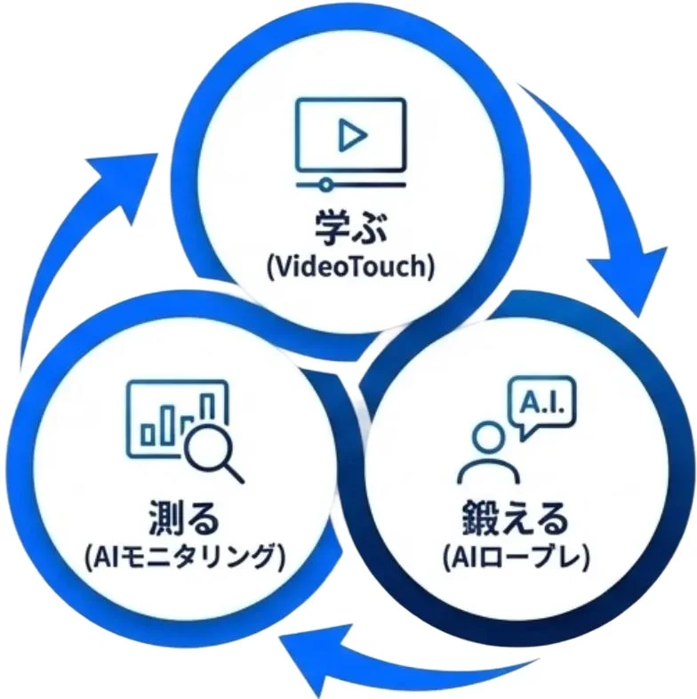 AIモニタリング、AIロープレ、VideoTouchによる教育サイクル