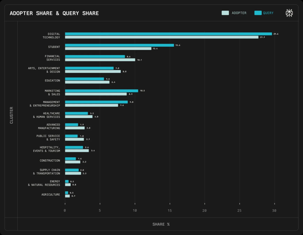 Adopter Share & Query Share