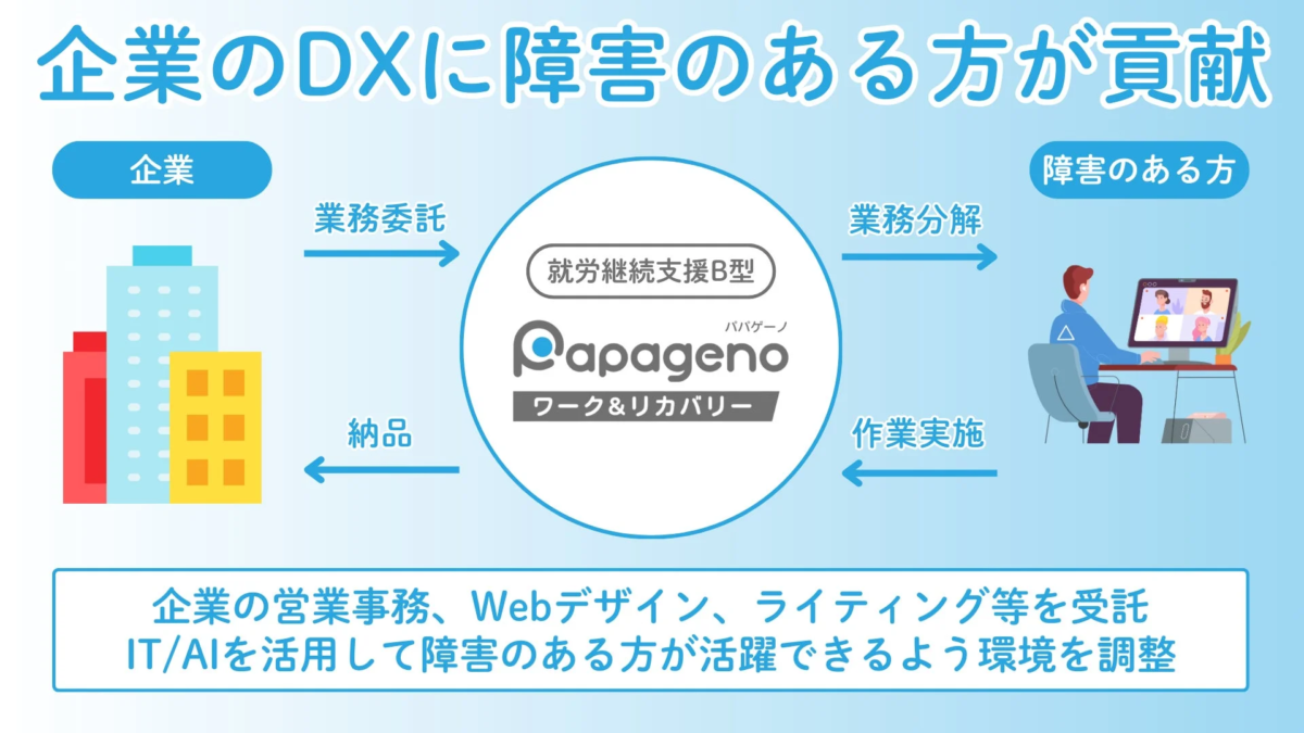 企業のDXに障害のある方が貢献するイメージ