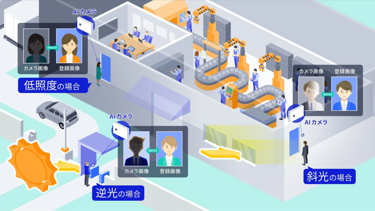 AIカメラによる様々な光環境での顔認証