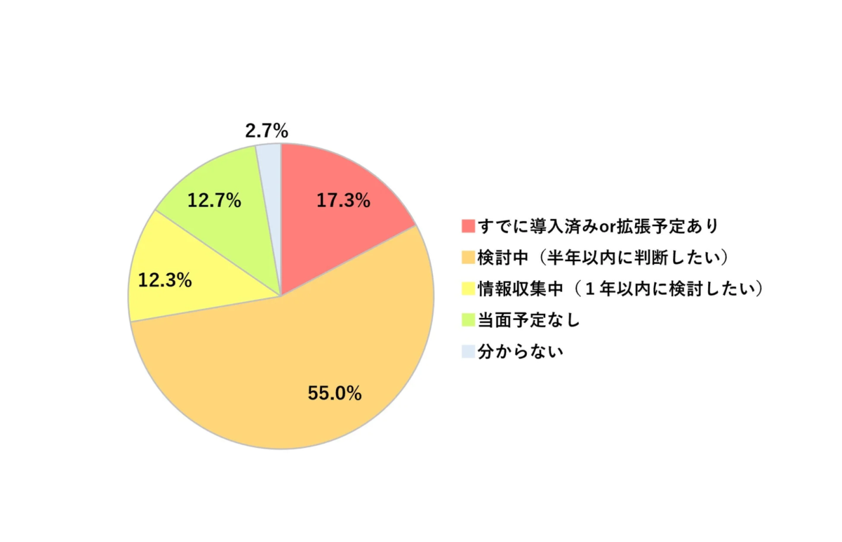 音声UI／対話AIの導入意向
