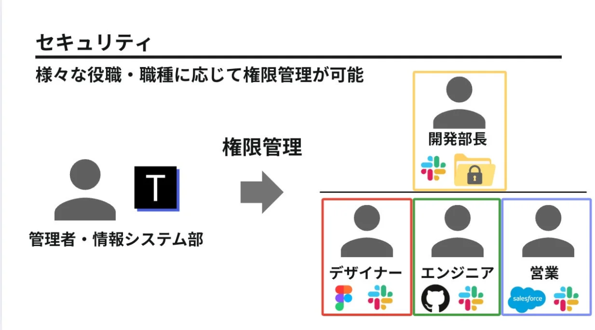 セキュリティの権限管理図。管理者・情報システム部が、開発部長、デザイナー、エンジニア、営業など職種別に、Slack, GitHub, Salesforce等のシステムアクセス権限を柔軟に設定・管理できることを示す