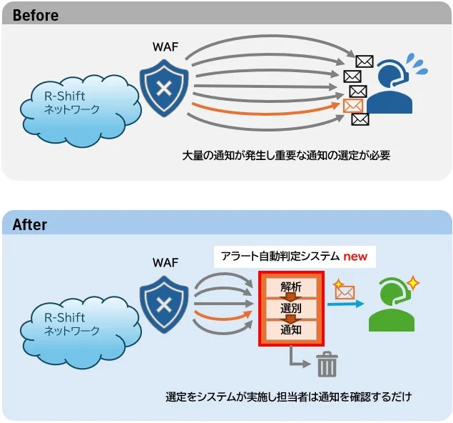 WAF,セキュリティ,アラート管理,システム改善,業務効率化,通知システム,自動判定,ネットワークセキュリティ,運用改善