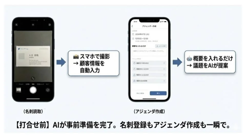 AIが打合せ前の準備を自動化するシステムを紹介。スマホで名刺を読み取り顧客情報を自動入力し、概要を入力するだけでAIが議題を提案しアジェンダを作成。名刺登録とアジェンダ作成が一瞬で完了し、業務効率化が図れることを示している。