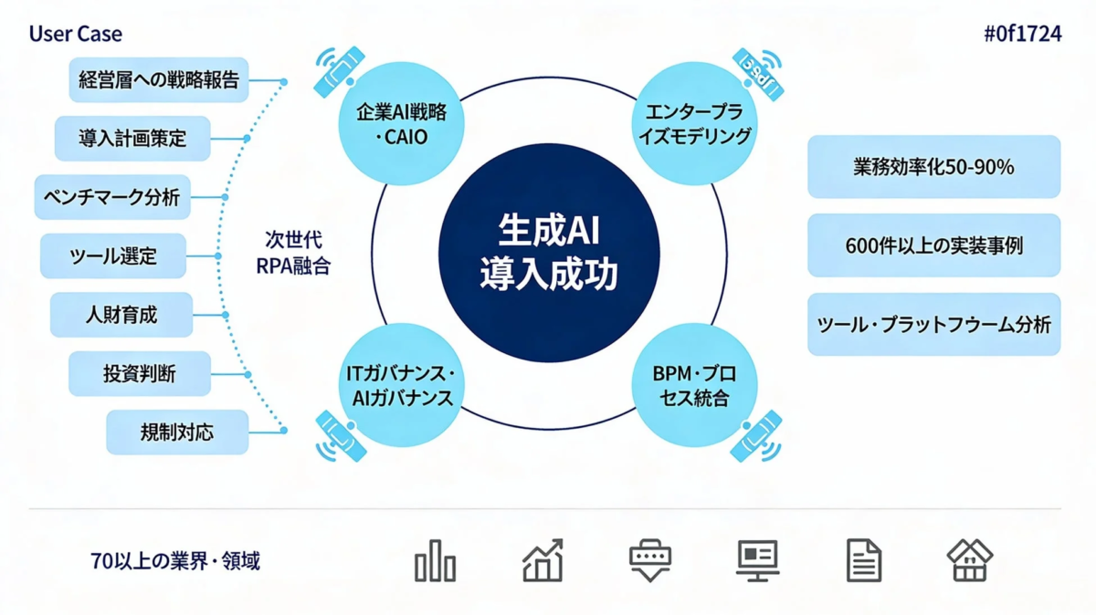 生成AI導入成功に向けた要素とユースケース
