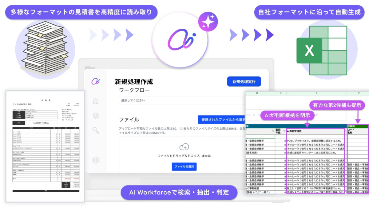 AI Workforceによる書類処理フローを示す画像です。多様なフォーマットの見積書を高精度で読み取り、AIが抽出・判定したデータを自社フォーマット（Excelなど）に自動生成します。AIの判断根拠や有力な候補も提示され、業務効率化と精度向上を支援します。