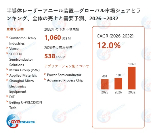 半導体レーザーアニール装置の世界市場規模の予測
