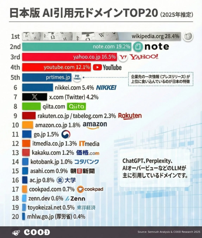 日本版 AI引用元ドメインTOP20 (2025年推定)