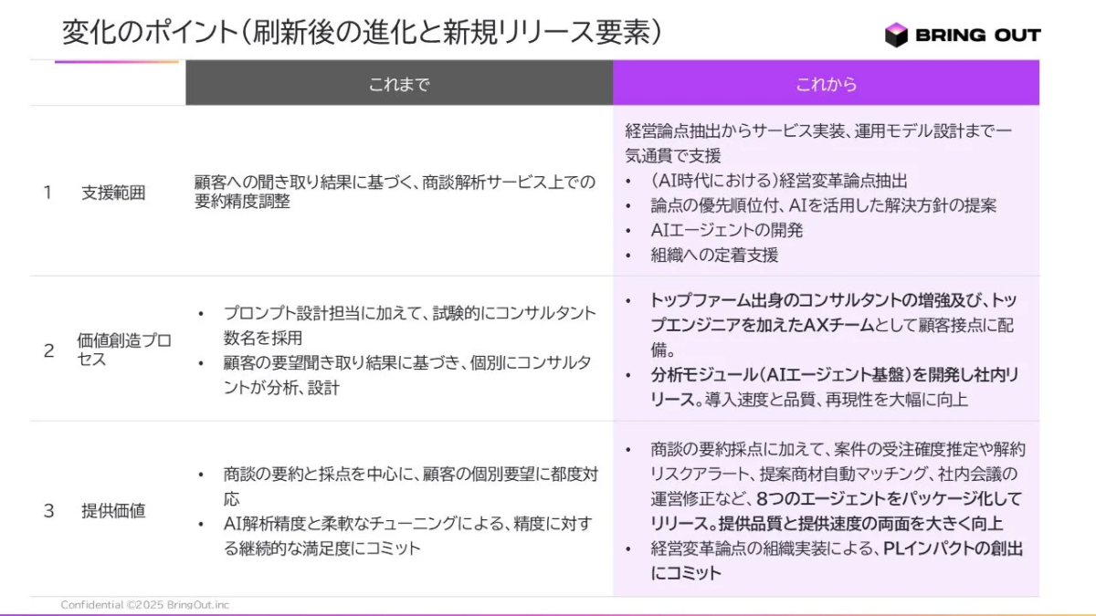 提供価値刷新後：AIで経営変革を“常在化”させる会社へ