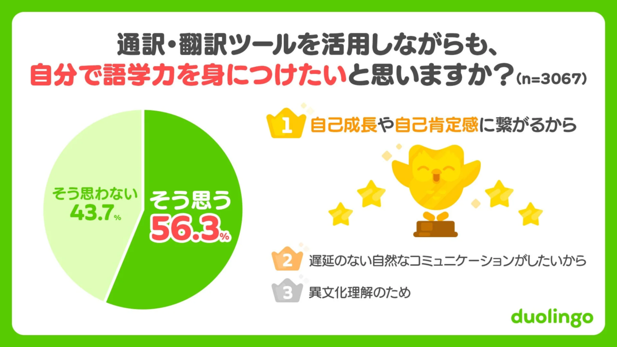 通訳・翻訳ツールを活用しながらも、自分で語学力を身につけたいと思いますか？