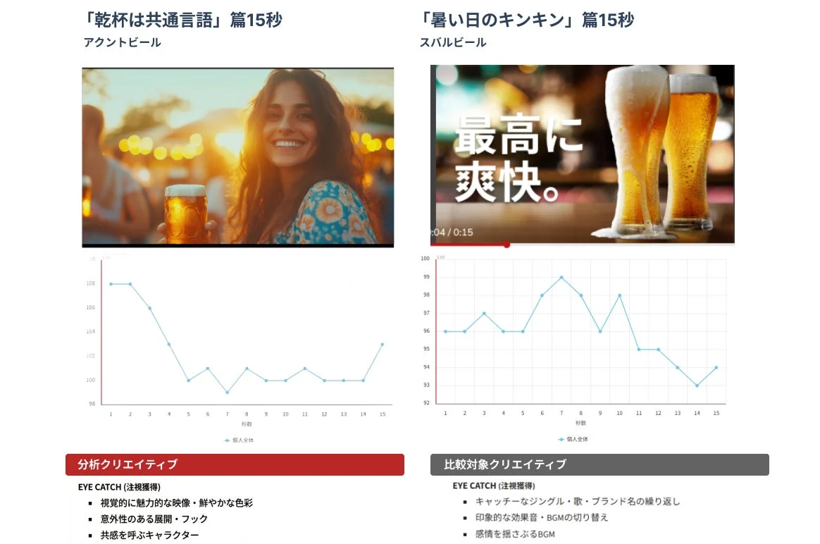 ビールCMの比較分析