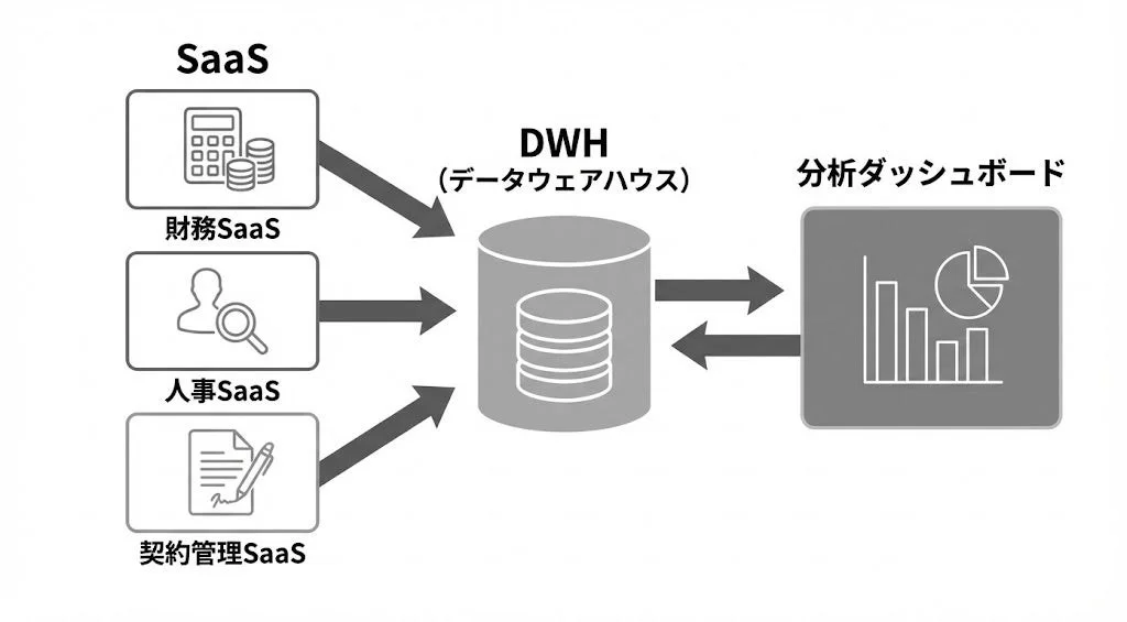 SaaS DWH 分析ダッシュボード
