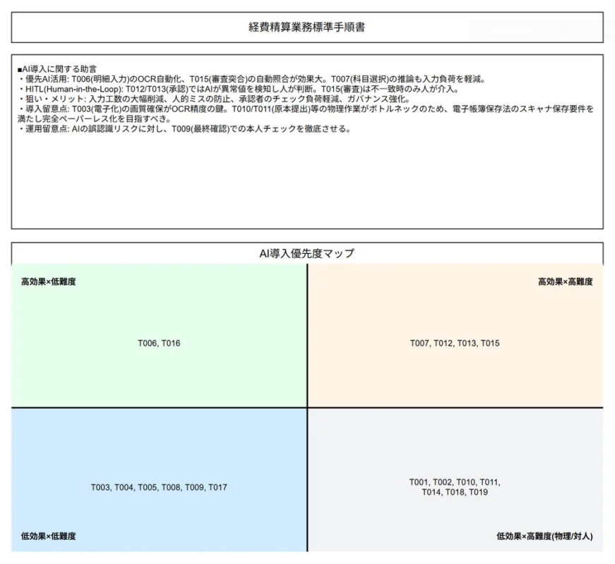 AI導入に関する助言と優先度マップ