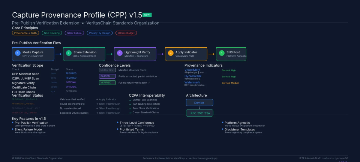VeritasChainによるCapture Provenance Profile (CPP) v1.5の概要図。メディアの信頼性を確保するためのプリパブリッシュ検証フロー、検証範囲、信頼レベル、プロベナンスインジケーター、C2PA相互運用性、主要機能を解説しています。