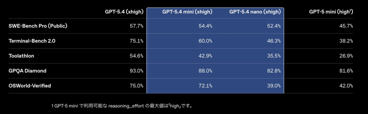 GPTモデルのベンチマーク性能比較表