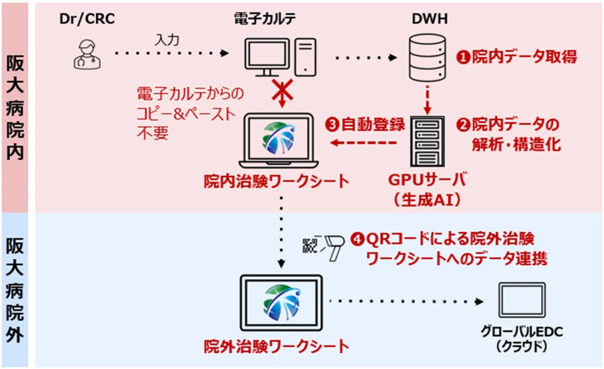電子カルテ、DWH、GPUサーバ（生成AI）を用いて院内データを解析・構造化し、自動で治験ワークシートに登録する阪大病院における治験データ管理システム
