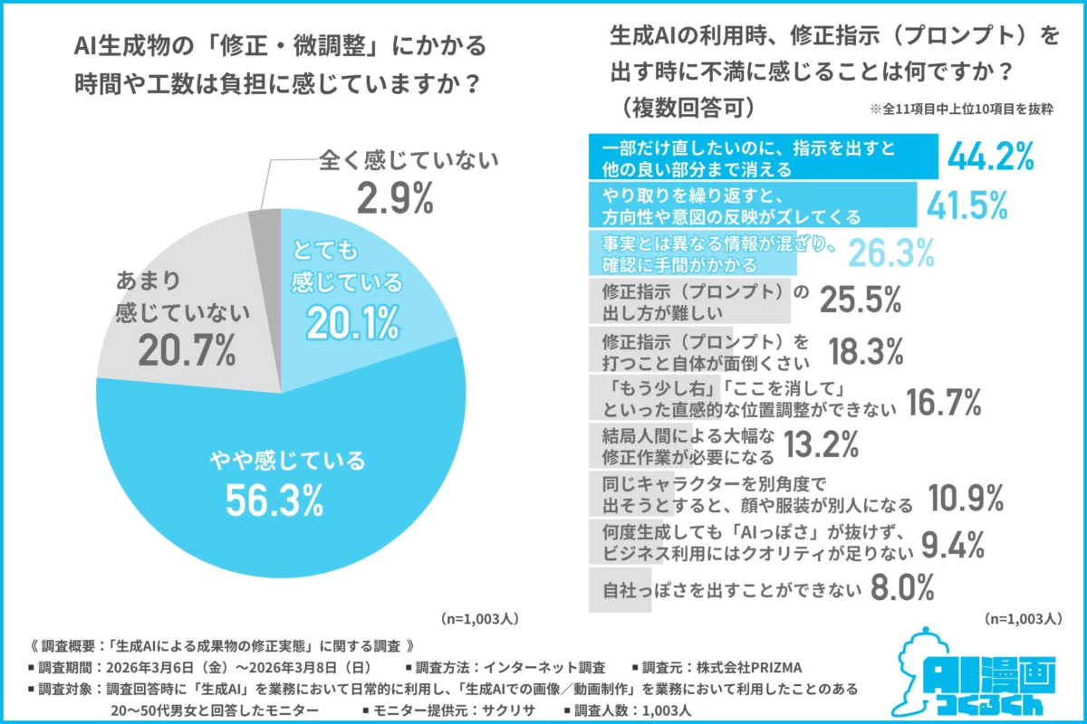 AI生成物の「修正・微調整」にかかる時間や工数は負担に感じていますか？