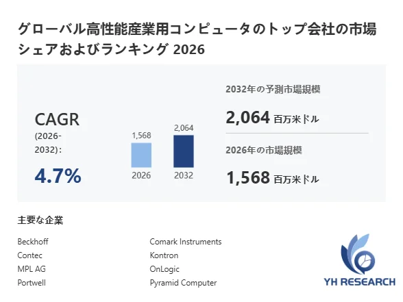 グローバル高性能産業用コンピュータ市場の2026年と2032年の市場規模予測、4.7%のCAGR、および主要企業が示されています。市場は1,568百万ドルから2,064百万ドルへ成長予定です。