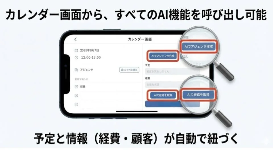 スマートフォンアプリのカレンダー画面から、AIを活用してアジェンダ作成や経路取得などの機能が利用できることを示す画像です。予定と経費・顧客情報が自動で連携され、業務効率化に貢献することを紹介しています。