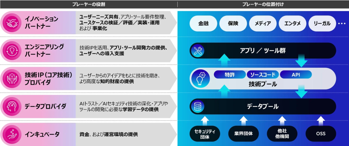 プレイヤーの役割と位置付け