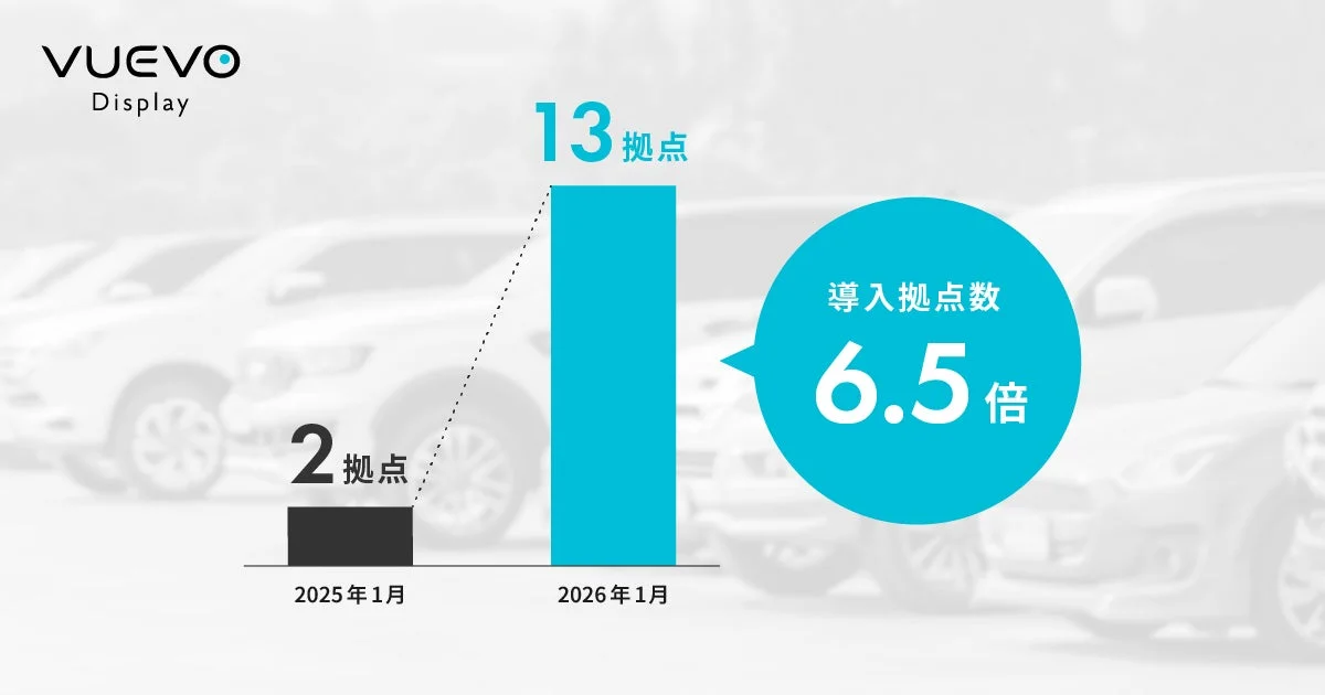 VUEVO Displayの導入拠点数の成長を示す棒グラフ。2025年1月には2拠点だったものが、2026年1月には13拠点に増加し、導入拠点数が6.5倍になったことを示しています。