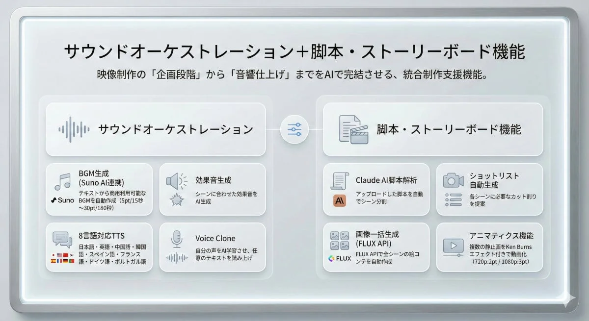 AIが映像制作の企画から音響までを支援するサウンドオーケストレーションと脚本・ストーリーボード機能の図