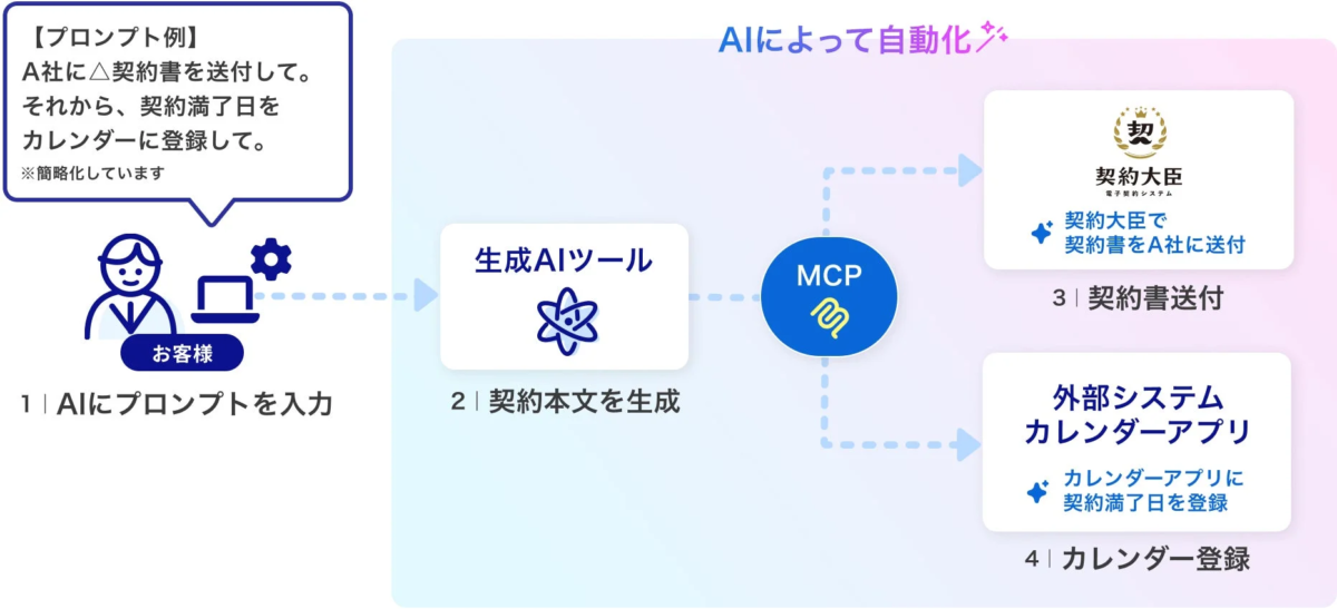 AIを活用した契約業務の自動化フロー