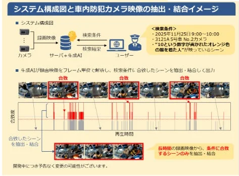 録画映像AI検索エンジンのシステム構成図と抽出・結合イメージ