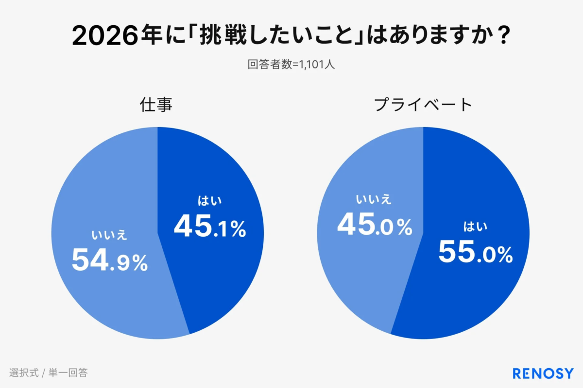 2026年に「挑戦したいこと」はありますか？ 回答者数=1,101人
