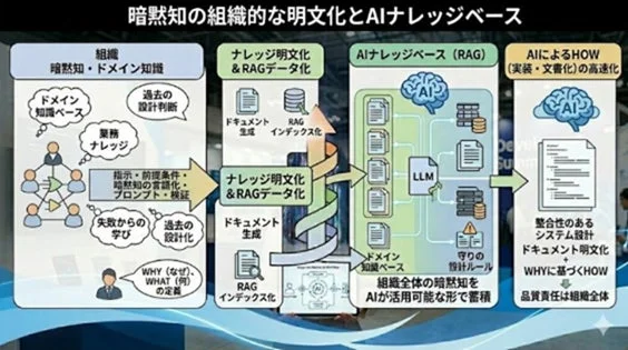 暗黙知の組織的な明文化とAIナレッジベースの概念図