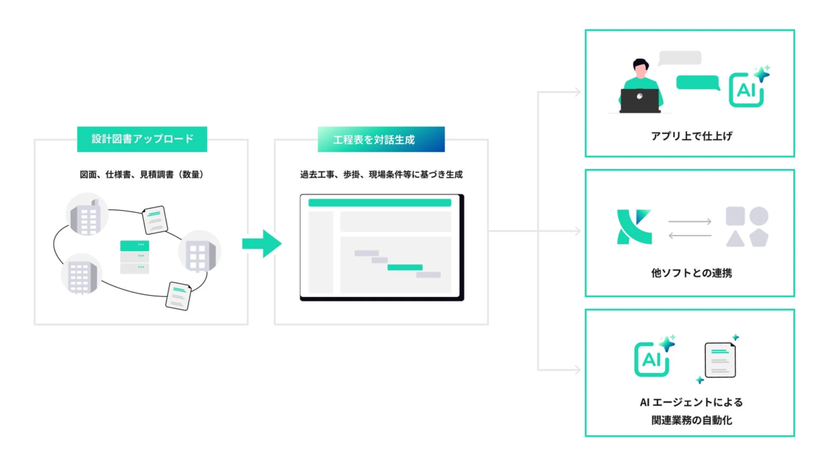設計図書アップロードからAIエージェントによる関連業務自動化のフロー図