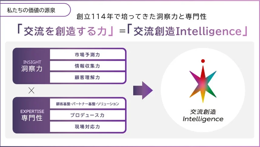 交流創造Intelligenceの概念図