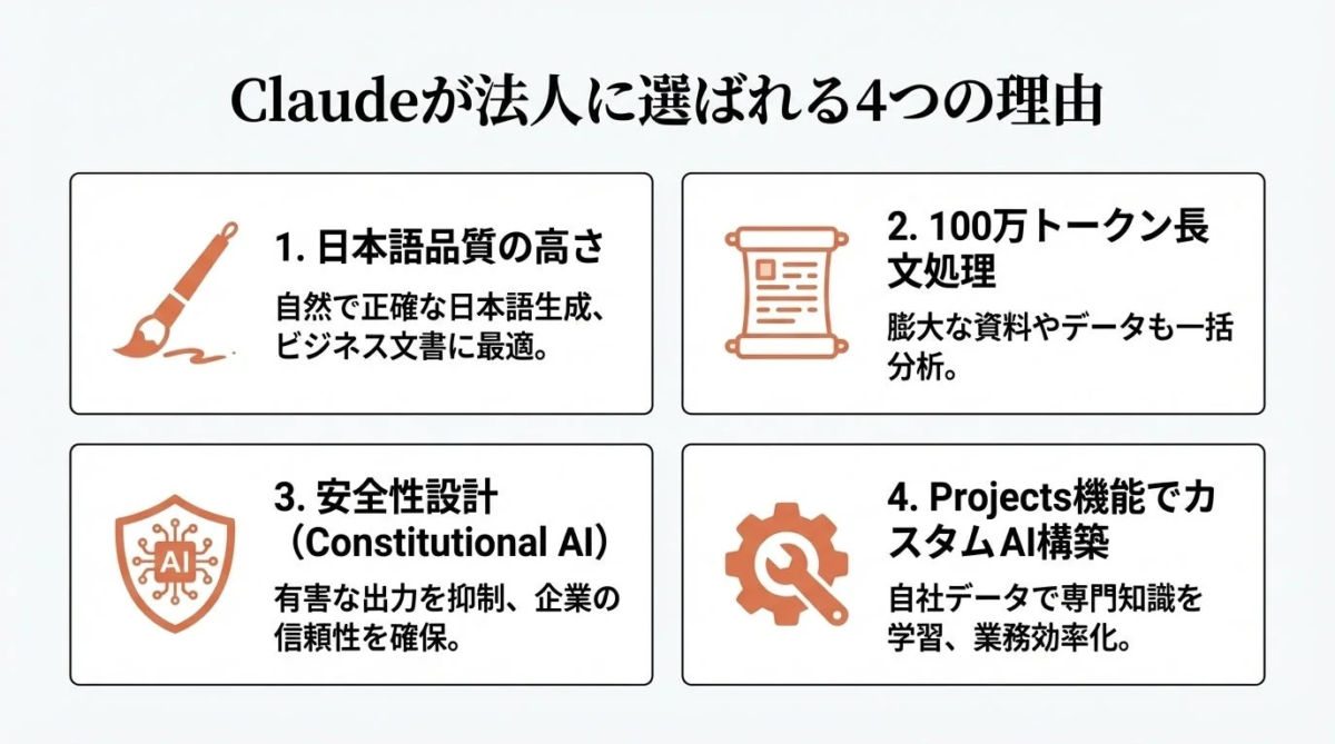 Claudeが法人に選ばれる4つの理由