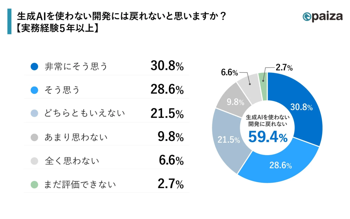 生成AIを使わない開発には戻れないと思いますか？【実務経験5年以上】paiza