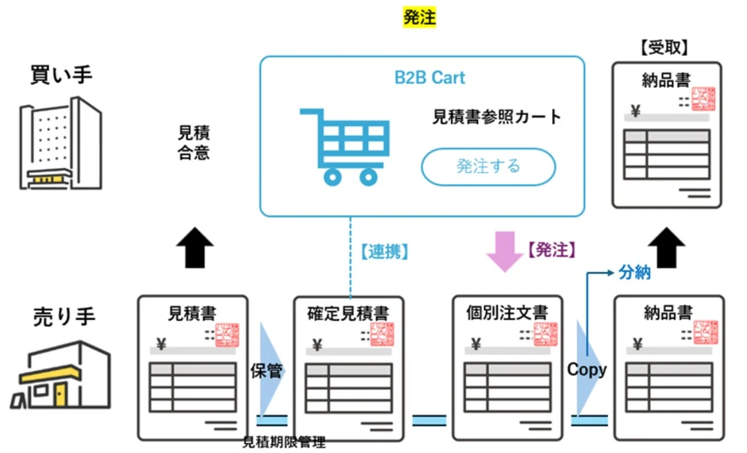 B2B取引における発注から納品までのプロセスフロー