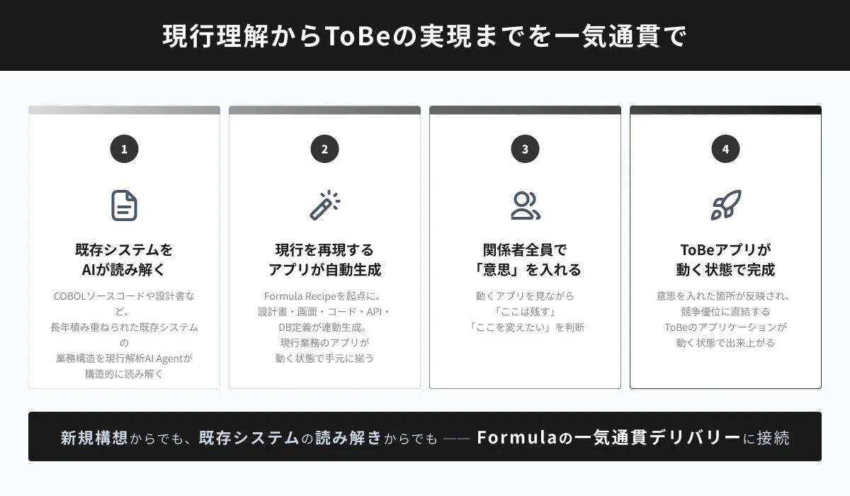 現行理解からToBeの実現までを一気通貫で