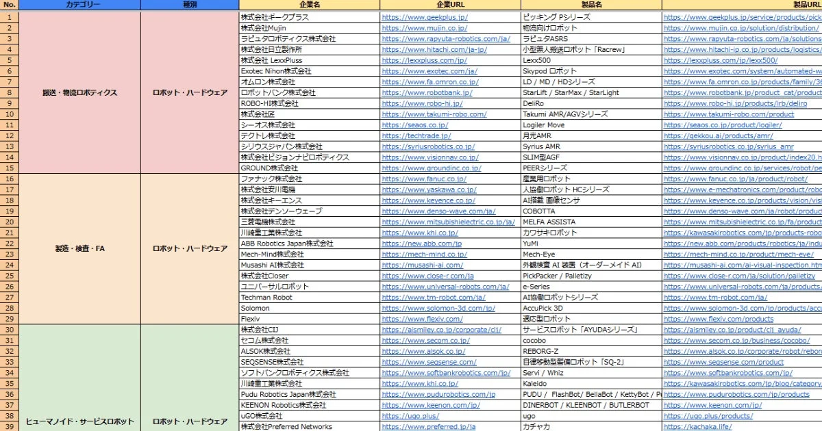 フィジカルAIサービス提供企業リストの一部