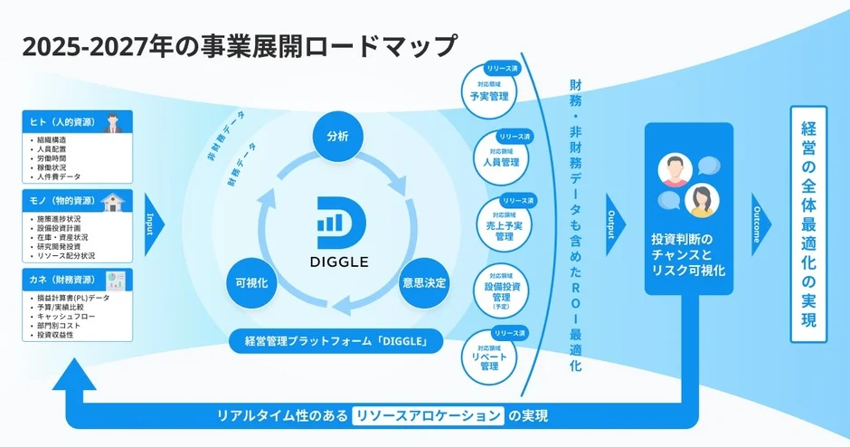 DIGGLEの事業展開ロードマップ