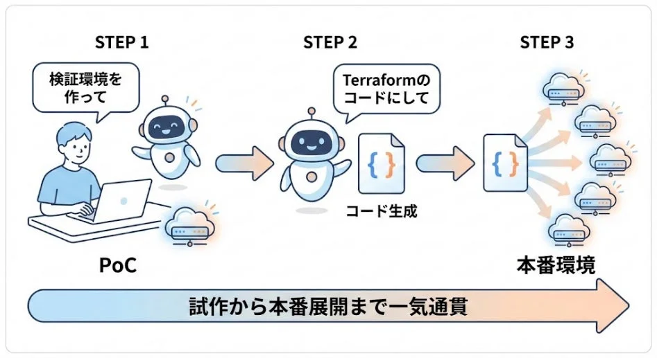 試作から本番展開まで一気通貫