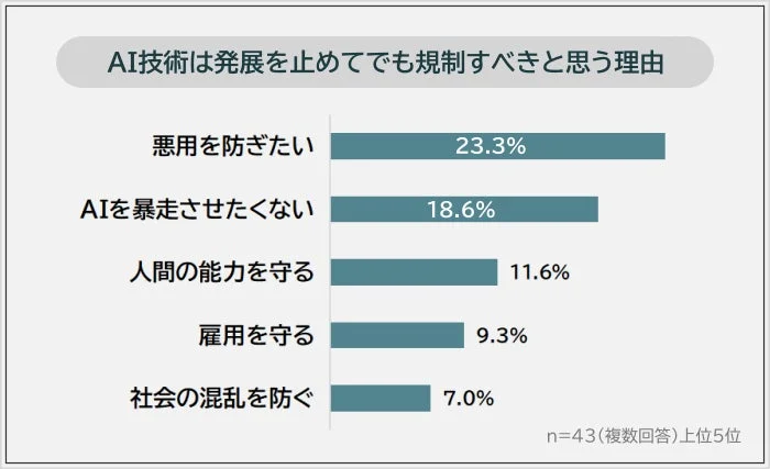 AI技術は発展を止めてでも規制すべきだと思う理由
